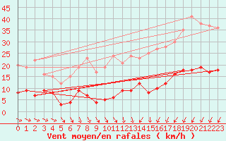 Courbe de la force du vent pour Mont-Saint-Vincent (71)