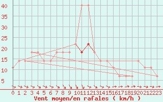 Courbe de la force du vent pour Kikinda