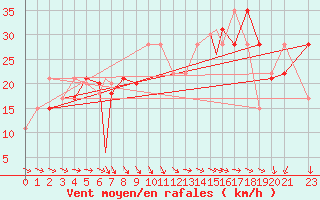 Courbe de la force du vent pour Vestmannaeyjar