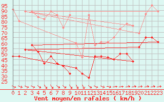 Courbe de la force du vent pour Titlis