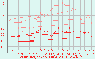 Courbe de la force du vent pour Llerena