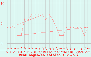 Courbe de la force du vent pour Portglenone