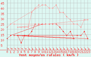 Courbe de la force du vent pour Adjud