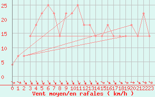 Courbe de la force du vent pour Schmittenhoehe