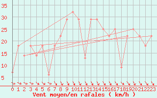 Courbe de la force du vent pour Beja