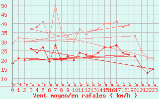 Courbe de la force du vent pour Ploudalmezeau (29)