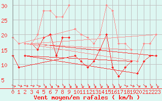 Courbe de la force du vent pour Ouessant (29)