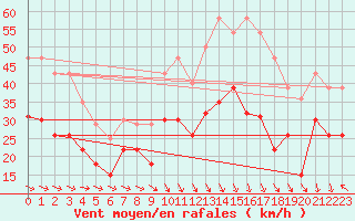Courbe de la force du vent pour Montpellier (34)