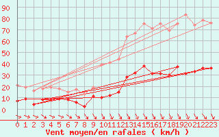 Courbe de la force du vent pour Nmes - Courbessac (30)