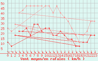 Courbe de la force du vent pour Kokkola Hollihaka