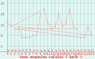 Courbe de la force du vent pour Brive-Souillac (19)