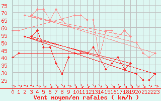 Courbe de la force du vent pour Uto