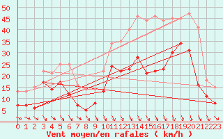 Courbe de la force du vent pour Millau - Soulobres (12)