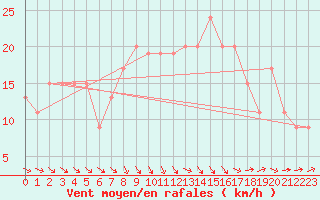 Courbe de la force du vent pour Culdrose