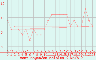 Courbe de la force du vent pour Caceres