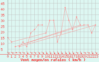 Courbe de la force du vent pour Guriat