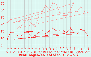 Courbe de la force du vent pour Villacoublay (78)