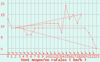 Courbe de la force du vent pour Rostherne No 2