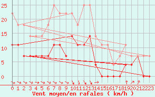 Courbe de la force du vent pour Nattavaara