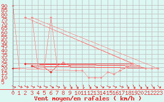 Courbe de la force du vent pour Navacerrada