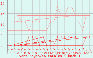 Courbe de la force du vent pour Sao Joaquim