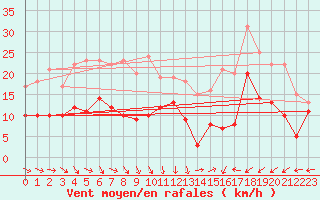 Courbe de la force du vent pour Kyritz