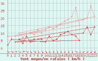 Courbe de la force du vent pour Evreux (27)