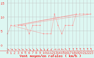 Courbe de la force du vent pour Multia Karhila