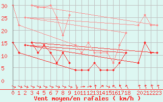 Courbe de la force du vent pour Aluksne