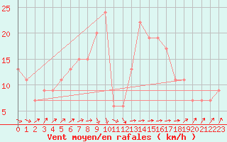 Courbe de la force du vent pour Santander (Esp)