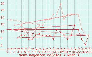 Courbe de la force du vent pour Hinojosa Del Duque