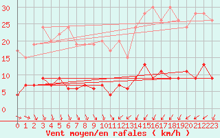 Courbe de la force du vent pour Chaumont (Sw)