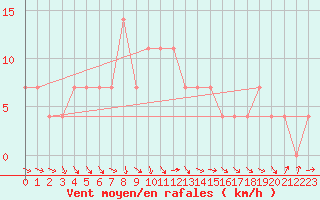 Courbe de la force du vent pour Strumica