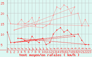 Courbe de la force du vent pour Angers-Beaucouz (49)