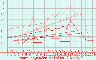 Courbe de la force du vent pour Agen (47)