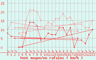 Courbe de la force du vent pour Mcon (71)