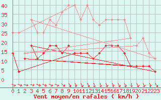 Courbe de la force du vent pour Bad Lippspringe