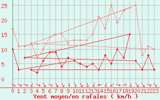 Courbe de la force du vent pour Roanne (42)