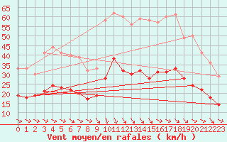 Courbe de la force du vent pour Le Grau-du-Roi (30)