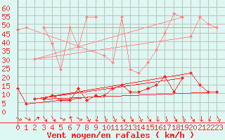 Courbe de la force du vent pour Jungfraujoch (Sw)