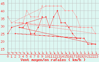 Courbe de la force du vent pour Pori Tahkoluoto