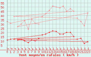 Courbe de la force du vent pour Fix-Saint-Geneys (43)