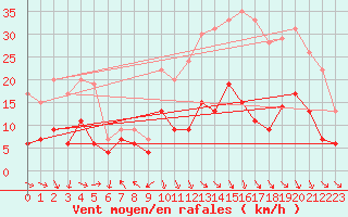 Courbe de la force du vent pour Clermont-Ferrand (63)
