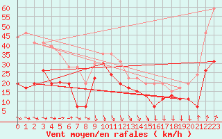 Courbe de la force du vent pour Cap Camarat (83)