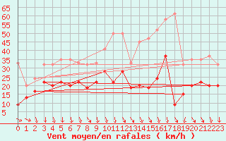 Courbe de la force du vent pour Bouveret