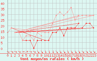 Courbe de la force du vent pour Tarnaveni