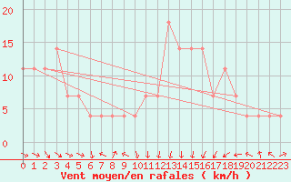 Courbe de la force du vent pour Adjud