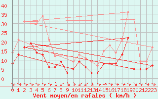 Courbe de la force du vent pour Royan-Mdis (17)