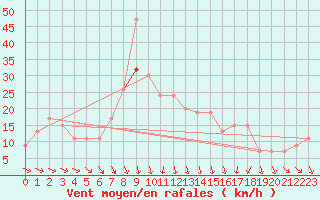 Courbe de la force du vent pour Boscombe Down