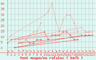 Courbe de la force du vent pour Ylivieska Airport